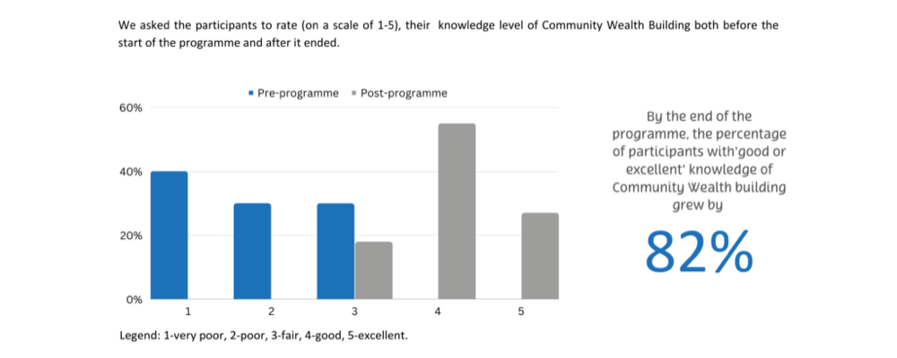 a graph showing the increase of people's knowledge of community wealth building before and after this programme